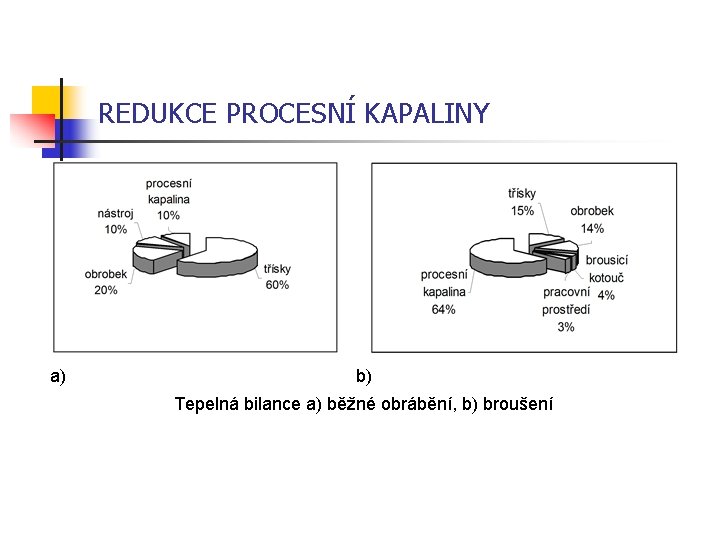 REDUKCE PROCESNÍ KAPALINY a) b) Tepelná bilance a) běžné obrábění, b) broušení 