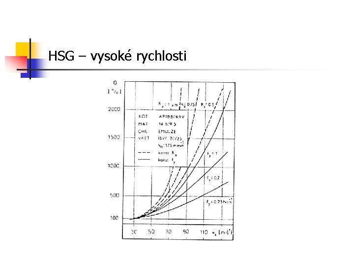 HSG – vysoké rychlosti 