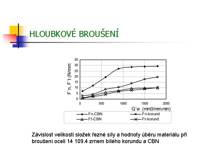 HLOUBKOVÉ BROUŠENÍ Závislost velikosti složek řezné síly a hodnoty úběru materiálu při broušení oceli