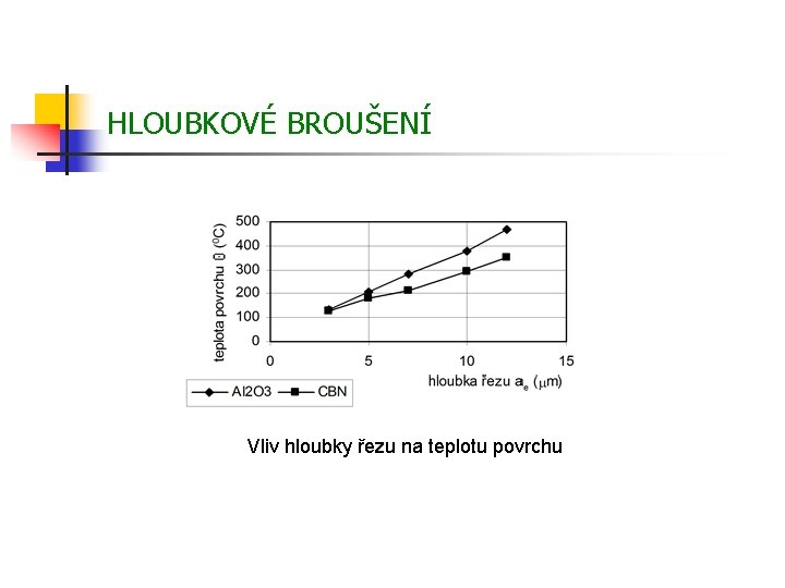 HLOUBKOVÉ BROUŠENÍ Vliv hloubky řezu na teplotu povrchu 