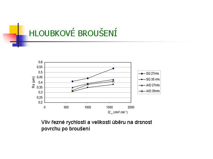 HLOUBKOVÉ BROUŠENÍ Vliv řezné rychlosti a velikosti úběru na drsnost povrchu po broušení 