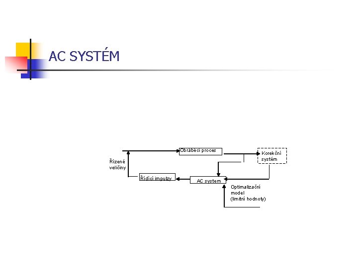 AC SYSTÉM Obráběcí proces Řízené veličiny Řídící impulzy Korekční systém AC system Optimalizační model