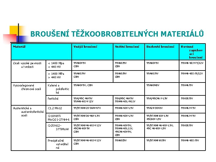 BROUŠENÍ TĚŽKOOBROBITELNÝCH MATERIÁLŮ Materiál Oceli vysoké pevnosti a tvrdosti Vysocelegované chromové oceli Austenitické a