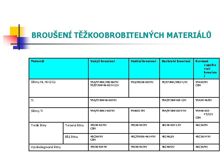 BROUŠENÍ TĚŽKOOBROBITELNÝCH MATERIÁLŮ Materiál Vnější broušení Vnitřní broušení Bezhroté broušení Rovinné zapicho vací broušen