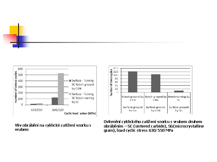 Vliv obrábění na cyklické zatížení vzorku s vrubem Ovlivnění cyklického zatížení vzorku s vrubem
