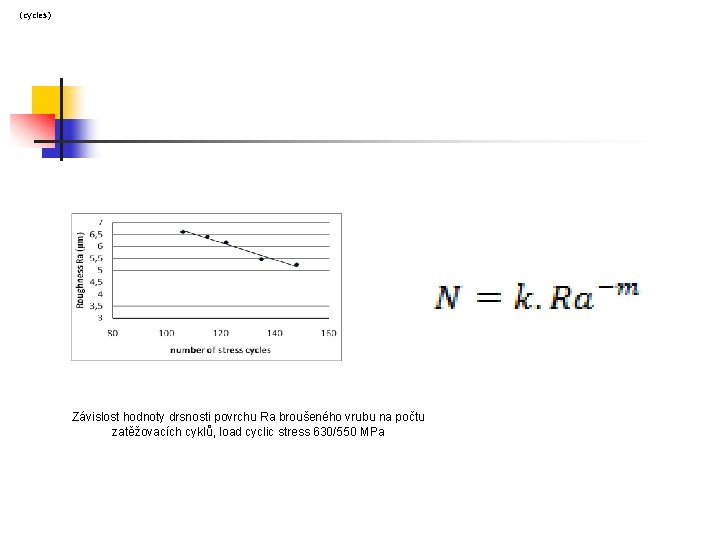  (cycles) Závislost hodnoty drsnosti povrchu Ra broušeného vrubu na počtu zatěžovacích cyklů, load