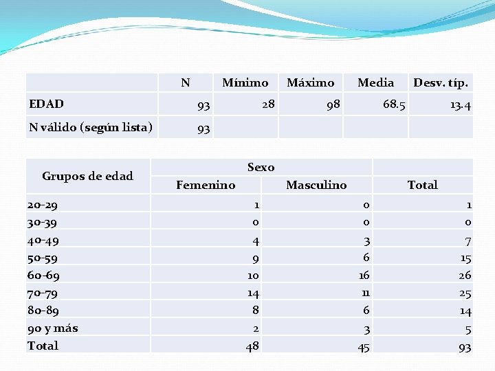  N Mínimo EDAD 93 N válido (según lista) 93 Grupos de edad 20