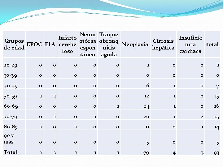 Neum Traque Infarto Insuficie Grupos otórax obronq Cirrosis EPOC ELA cerebe Neoplasia ncia total