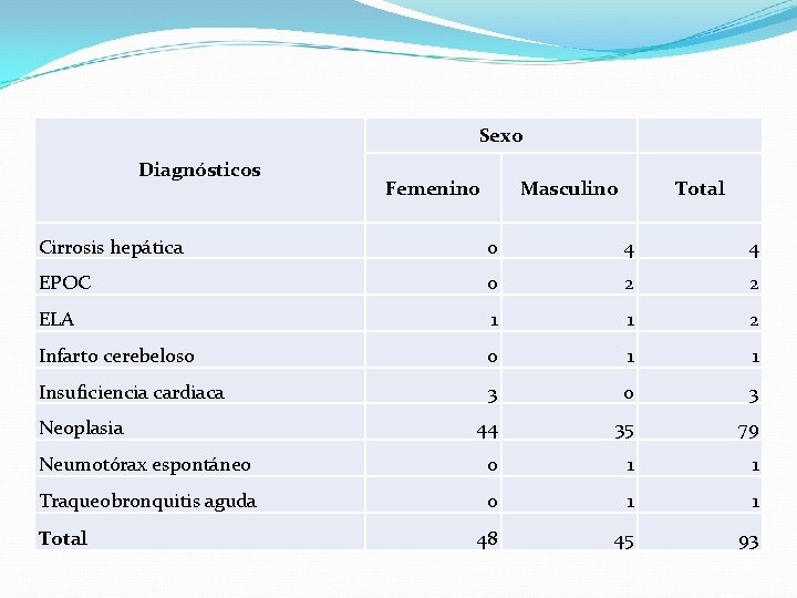 Sexo Diagnósticos Femenino Masculino Total Cirrosis hepática 0 4 4 EPOC 0 2 2