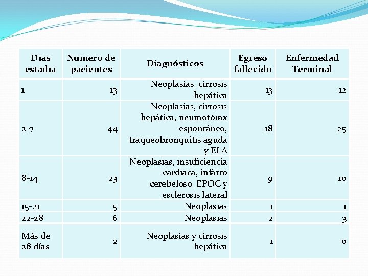 Días estadía Número de pacientes 1 13 2 -7 44 8 -14 23 15