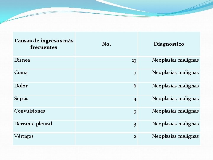 Causas de ingresos más frecuentes No. Diagnóstico Disnea 13 Neoplasias malignas Coma 7 Neoplasias