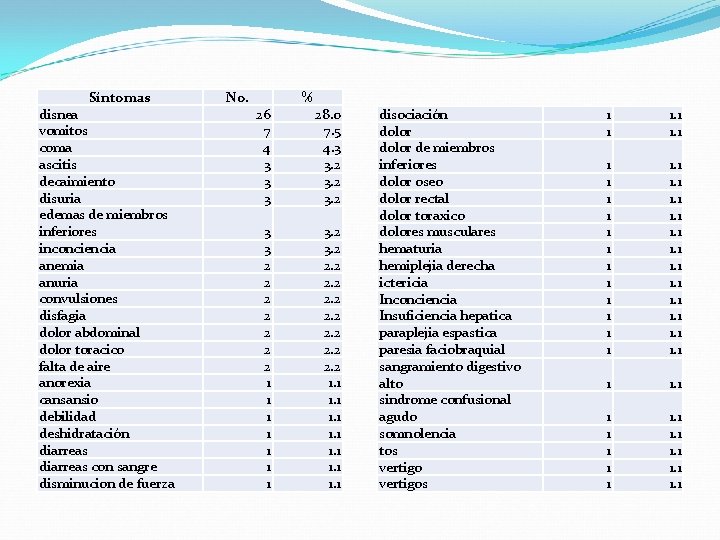 Síntomas disnea vomitos coma ascitis decaimiento disuria edemas de miembros inferiores inconciencia anemia anuria