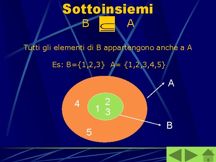 Sottoinsiemi B A Tutti gli elementi di B appartengono anche a A Es: B={1,
