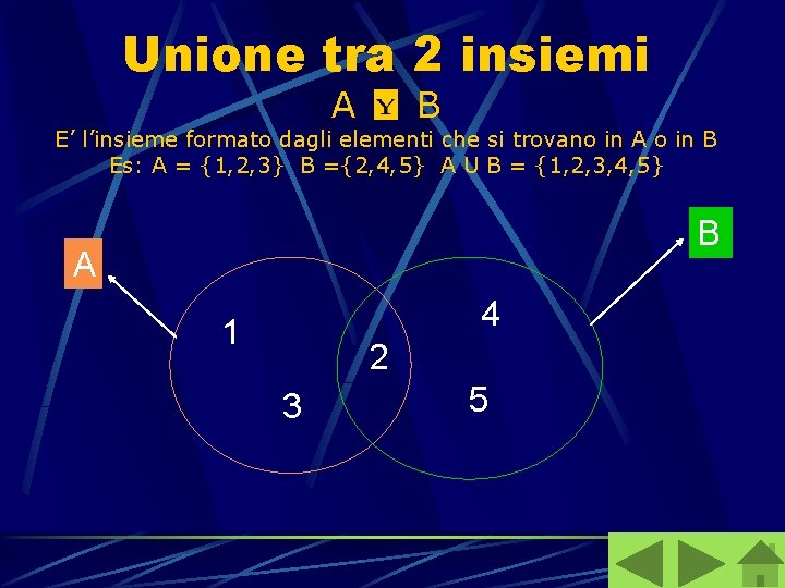 Unione tra 2 insiemi A B E’ l’insieme formato dagli elementi che si trovano