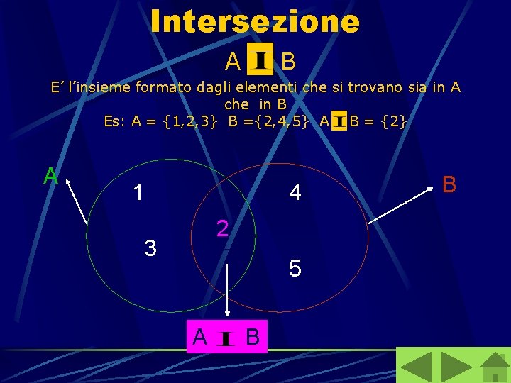Intersezione A B E’ l’insieme formato dagli elementi che si trovano sia in A