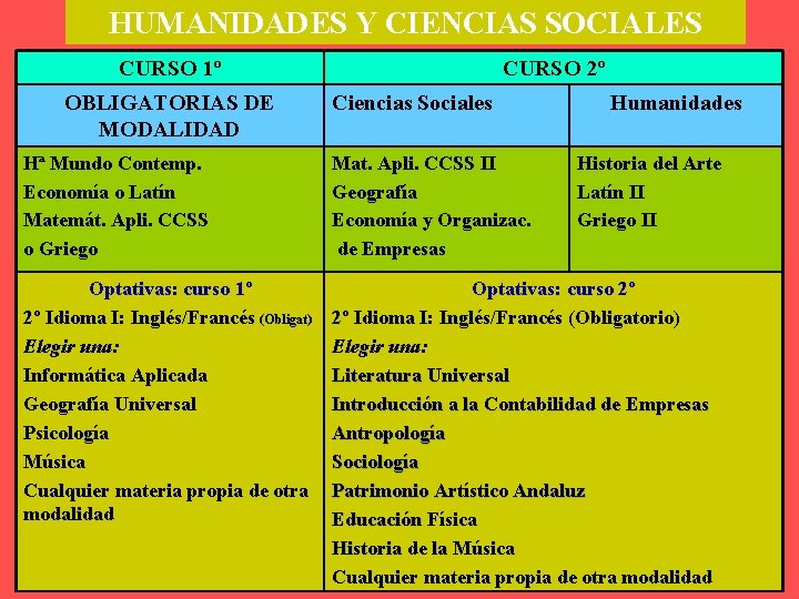 HUMANIDADES Y CIENCIAS SOCIALES CURSO 1º OBLIGATORIAS DE MODALIDAD CURSO 2º Ciencias Sociales Humanidades
