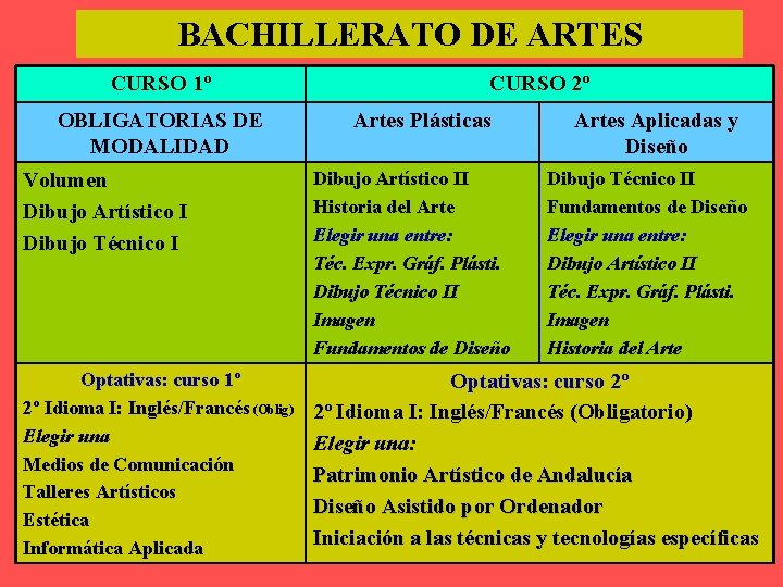 BACHILLERATO DE ARTES CURSO 1º OBLIGATORIAS DE MODALIDAD CURSO 2º Artes Plásticas Artes Aplicadas