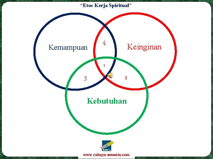 “Etos Kerja Spiritual” Kemampuan 4 Keinginan 1 3 2 Kebutuhan www. cahaya-semesta. com 