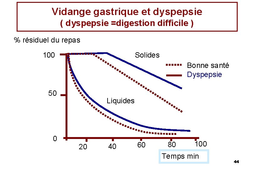 Vidange gastrique et dyspepsie ( dyspepsie =digestion difficile ) % résiduel du repas 100