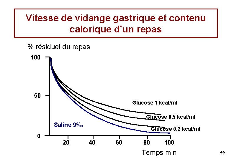 Vitesse de vidange gastrique et contenu calorique d’un repas % résiduel du repas 100