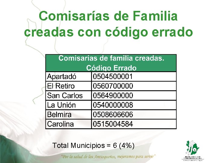 Comisarías de Familia creadas con código errado Total Municipios = 6 (4%) 