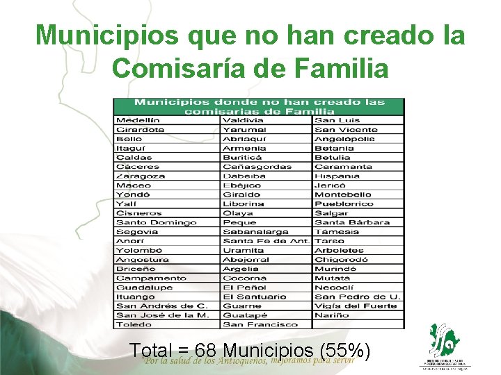Municipios que no han creado la Comisaría de Familia Total = 68 Municipios (55%)