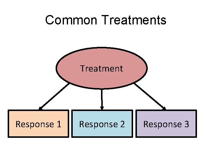 Common Treatments Treatment Response 1 Response 2 Response 3 