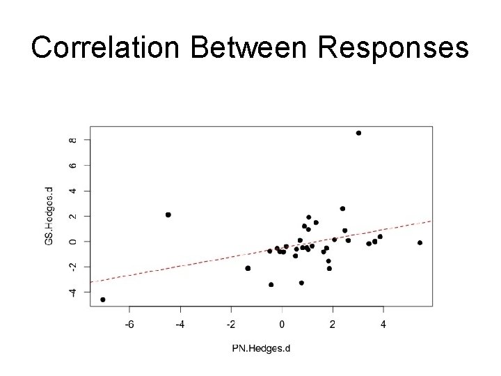 Correlation Between Responses 