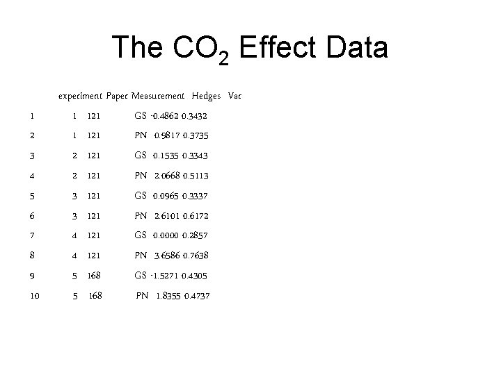 The CO 2 Effect Data 1 2 3 4 5 6 7 8 9