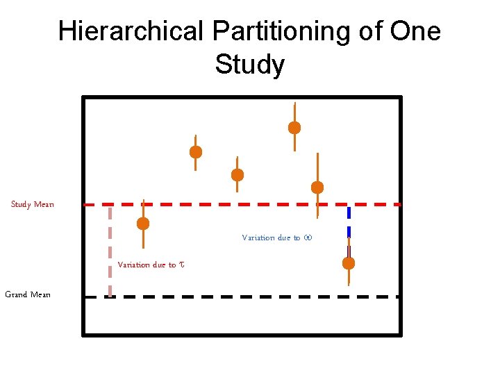 Hierarchical Partitioning of One Study Mean Variation due to w Variation due to t