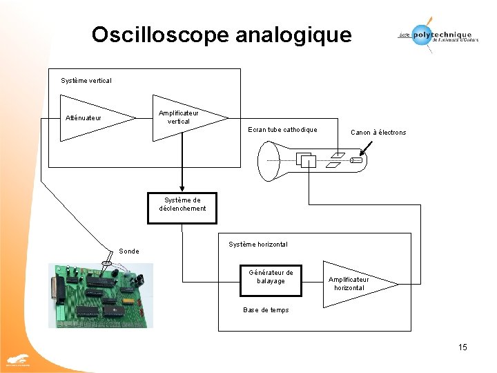 Oscilloscope analogique Système vertical Amplificateur vertical Atténuateur Ecran tube cathodique Canon à électrons Système