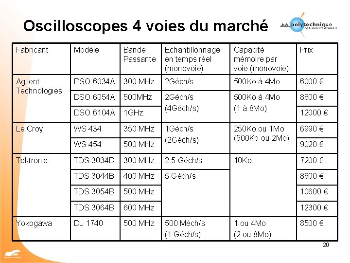 Oscilloscopes 4 voies du marché Fabricant Modèle Bande Passante Echantillonnage en temps réel (monovoie)