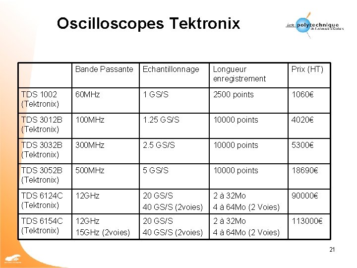 Oscilloscopes Tektronix Bande Passante Echantillonnage Longueur enregistrement Prix (HT) TDS 1002 (Tektronix) 60 MHz