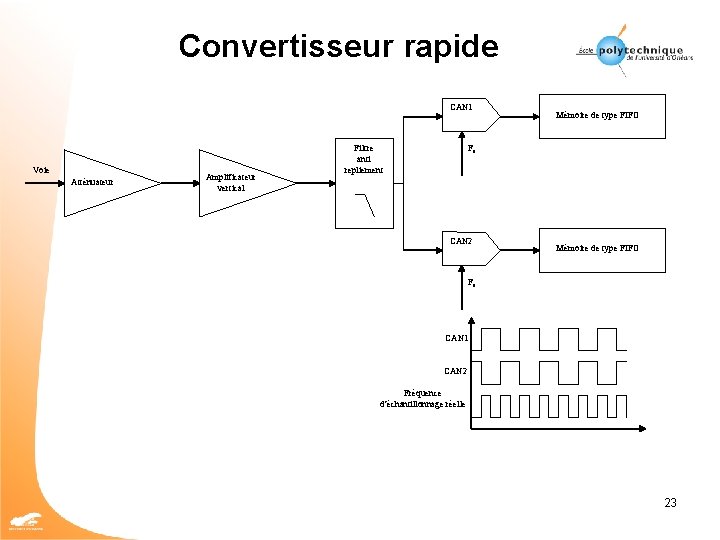 Convertisseur rapide CAN 1 Voie Atténuateur Amplificateur vertical Mémoire de type FIFO Fe Filtre