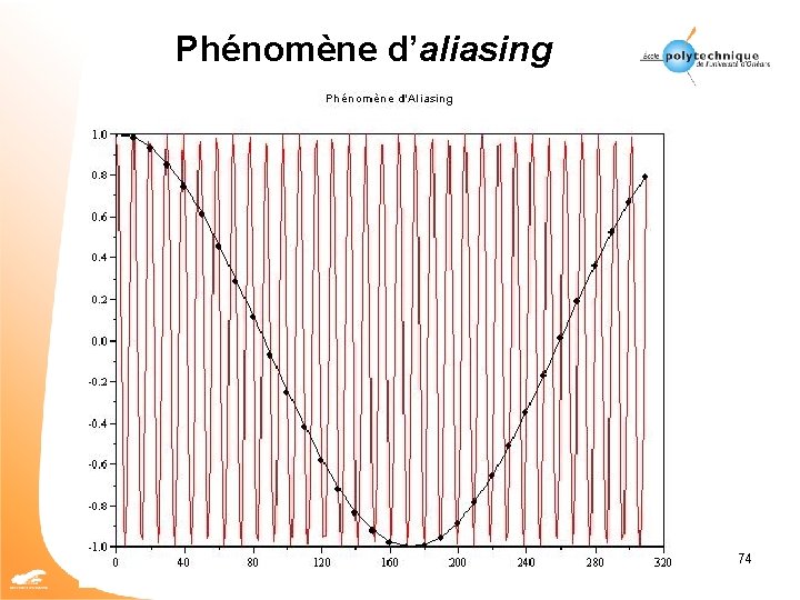 Phénomène d’aliasing 74 