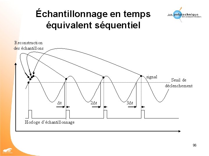 Échantillonnage en temps équivalent séquentiel Reconstruction des échantillons signal ∆t 2∆t Seuil de déclenchement