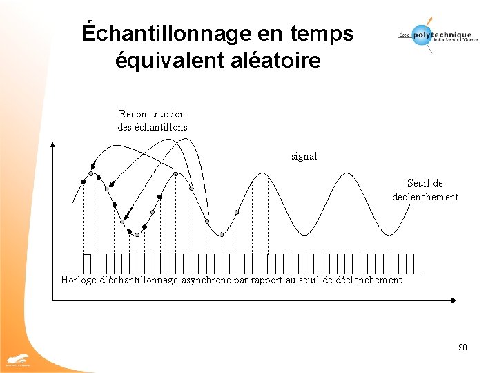 Échantillonnage en temps équivalent aléatoire Reconstruction des échantillons signal Seuil de déclenchement Horloge d’échantillonnage