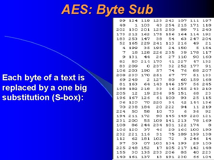 AES: Byte Sub Each byte of a text is replaced by a one big