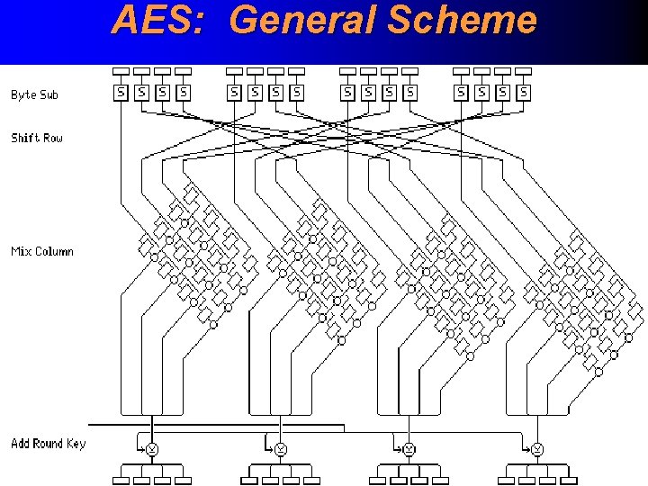 AES: General Scheme 