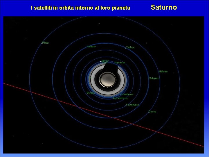 I satelliti in orbita intorno al loro pianeta Saturno 