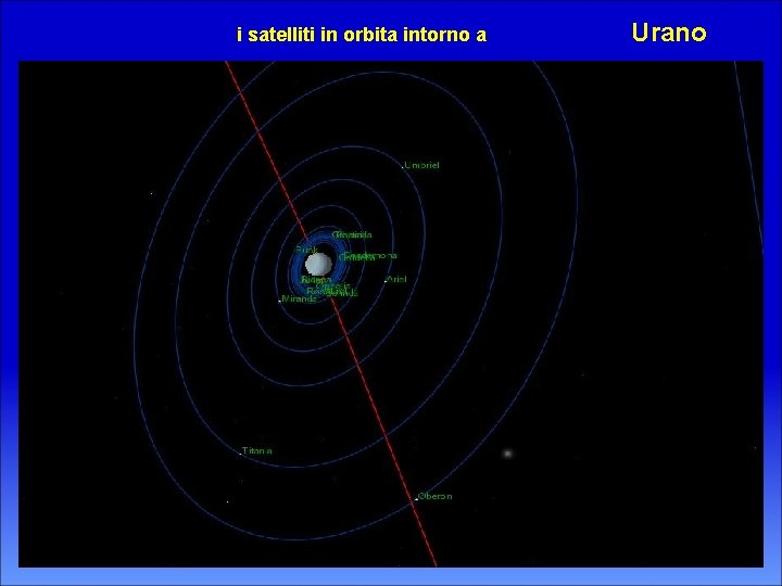i satelliti in orbita intorno a Urano 