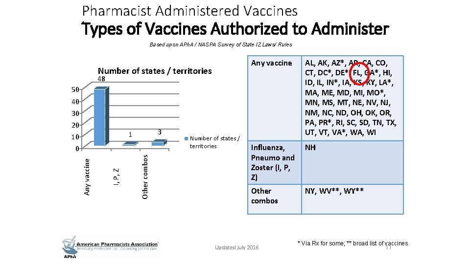 Pharmacist Administered Vaccines Types of Vaccines Authorized to Administer Based upon APh. A /