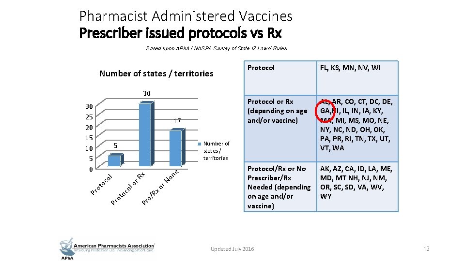 Pharmacist Administered Vaccines Prescriber issued protocols vs Rx Based upon APh. A / NASPA