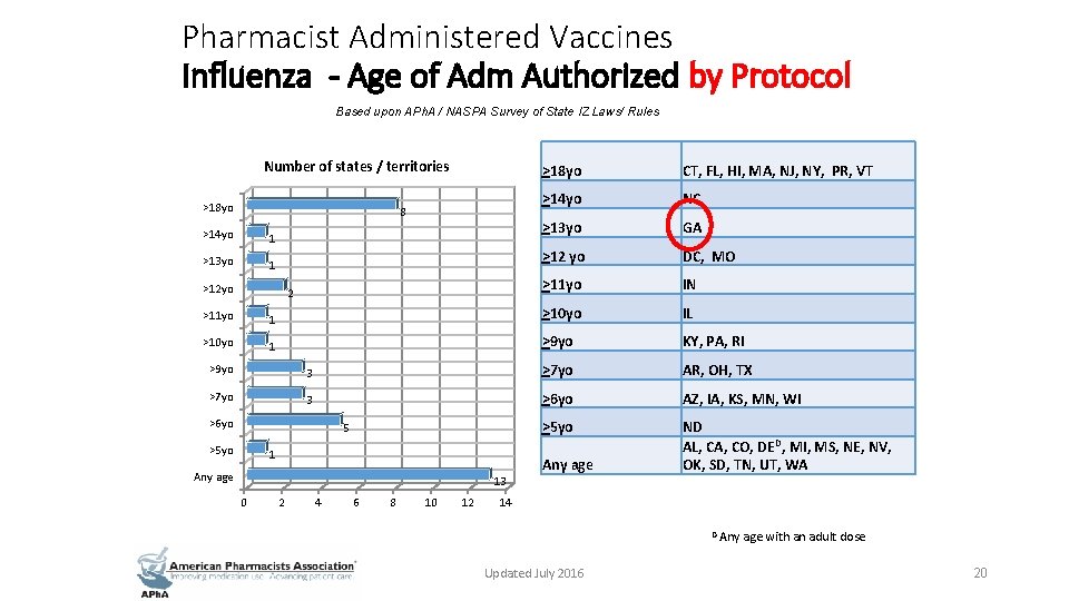 Pharmacist Administered Vaccines Influenza - Age of Adm Authorized by Protocol Based upon APh.