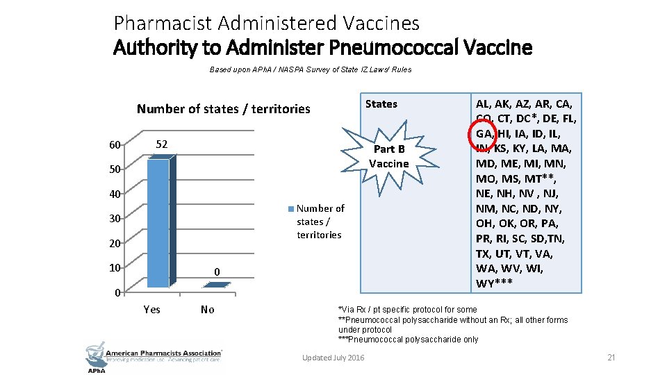 Pharmacist Administered Vaccines Authority to Administer Pneumococcal Vaccine Based upon APh. A / NASPA