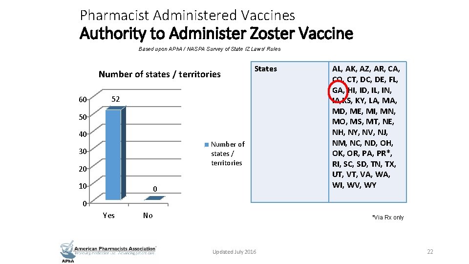 Pharmacist Administered Vaccines Authority to Administer Zoster Vaccine Based upon APh. A / NASPA