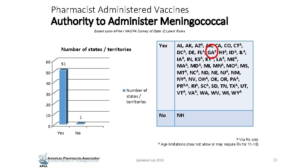 Pharmacist Administered Vaccines Authority to Administer Meningococcal Based upon APh. A / NASPA Survey