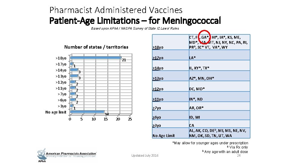 Pharmacist Administered Vaccines Patient-Age Limitations – for Meningococcal Based upon APh. A / NASPA