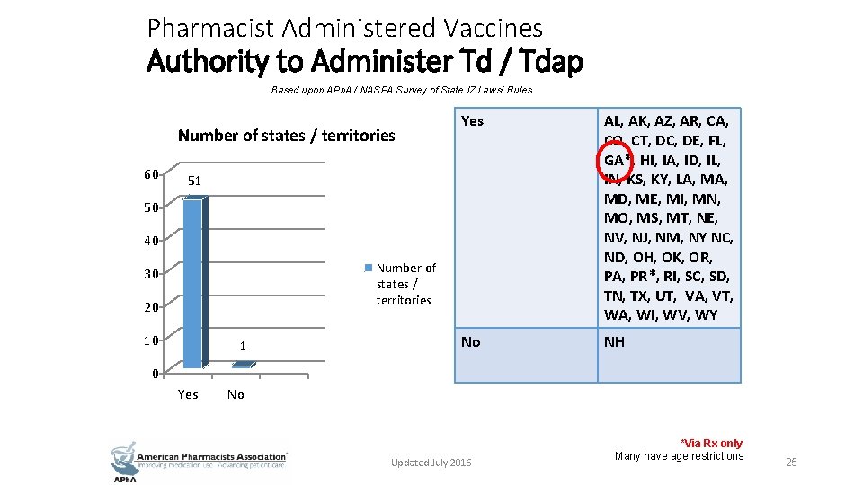 Pharmacist Administered Vaccines Authority to Administer Td / Tdap Based upon APh. A /