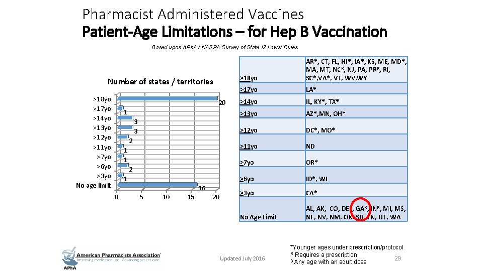 Pharmacist Administered Vaccines Patient-Age Limitations – for Hep B Vaccination Based upon APh. A